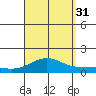 Waianae tide chart for Sunday, August 31, 2025