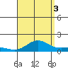 Waianae tide chart for Sunday, August 3, 2025