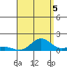 Waianae tide chart for Tuesday, August 5, 2025