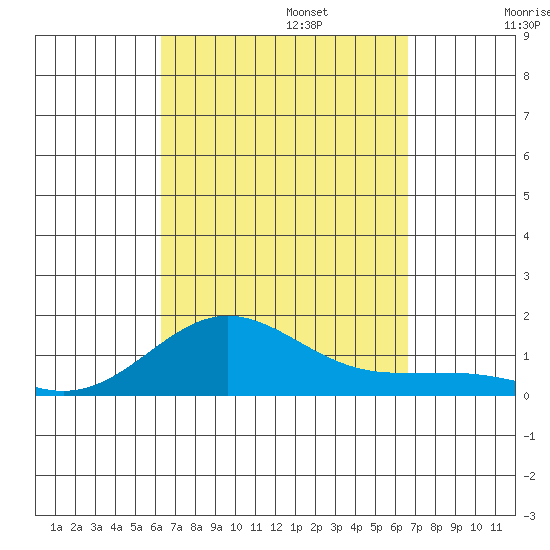 Waianae tide chart for Saturday, September 13, 2025