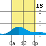 Waianae tide chart for Saturday, September 13, 2025