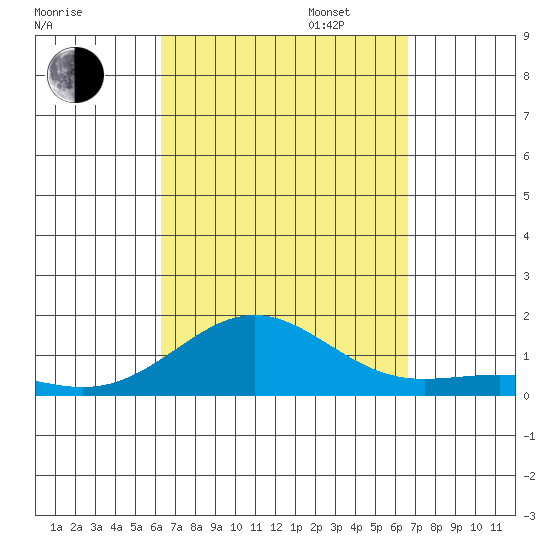 Waianae tide chart for Sunday, September 14, 2025