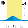 Waianae tide chart for Sunday, September 14, 2025