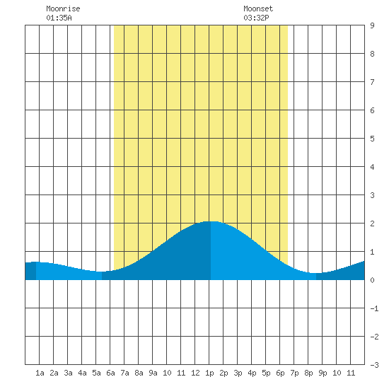 Waianae tide chart for Tuesday, September 16, 2025