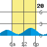Waianae tide chart for Saturday, September 20, 2025