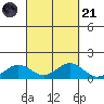 Waianae tide chart for Sunday, September 21, 2025