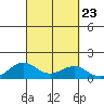 Waianae tide chart for Tuesday, September 23, 2025