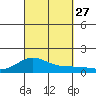 Waianae tide chart for Saturday, September 27, 2025