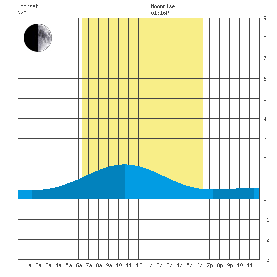 Waianae tide chart for Monday, September 29, 2025