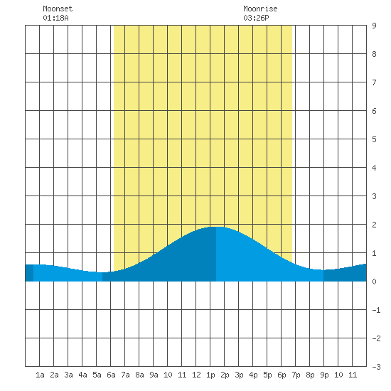 Waianae tide chart for Tuesday, September 2, 2025