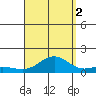 Waianae tide chart for Tuesday, September 2, 2025