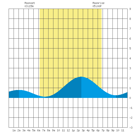 Waianae tide chart for Thursday, September 4, 2025