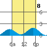 Waianae tide chart for Monday, September 8, 2025