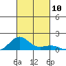 Waianae tide chart for Friday, October 10, 2025