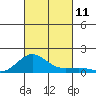 Waianae tide chart for Saturday, October 11, 2025