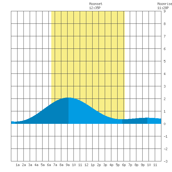 Waianae tide chart for Sunday, October 12, 2025