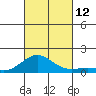 Waianae tide chart for Sunday, October 12, 2025