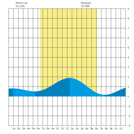 Waianae tide chart for Wednesday, October 15, 2025
