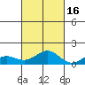 Waianae tide chart for Thursday, October 16, 2025