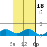 Waianae tide chart for Saturday, October 18, 2025