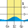 Waianae tide chart for Wednesday, October 1, 2025