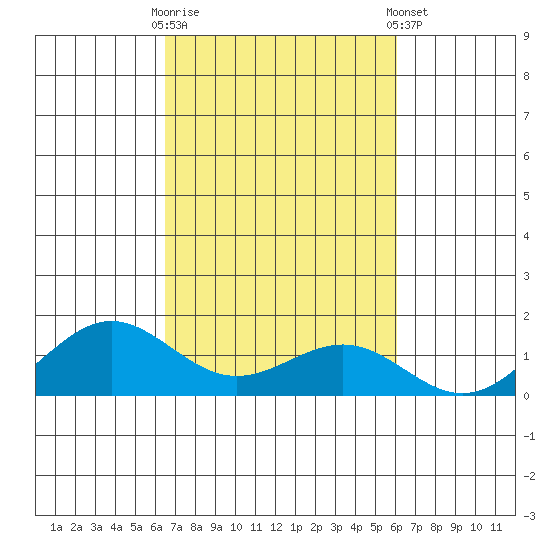 Waianae tide chart for Monday, October 20, 2025