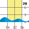 Waianae tide chart for Monday, October 20, 2025