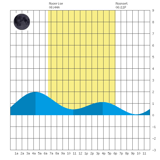 Waianae tide chart for Tuesday, October 21, 2025
