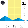 Waianae tide chart for Tuesday, October 21, 2025