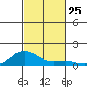 Waianae tide chart for Saturday, October 25, 2025
