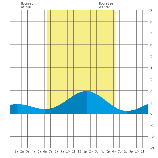 Waianae tide chart for Thursday, October 2, 2025