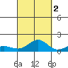 Waianae tide chart for Thursday, October 2, 2025