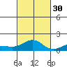 Waianae tide chart for Thursday, October 30, 2025