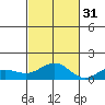 Waianae tide chart for Friday, October 31, 2025