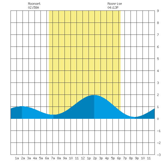 Waianae tide chart for Friday, October 3, 2025