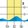 Waianae tide chart for Friday, October 3, 2025