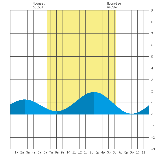 Waianae tide chart for Saturday, October 4, 2025