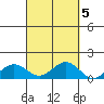 Waianae tide chart for Sunday, October 5, 2025