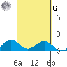 Waianae tide chart for Monday, October 6, 2025