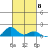 Waianae tide chart for Wednesday, October 8, 2025