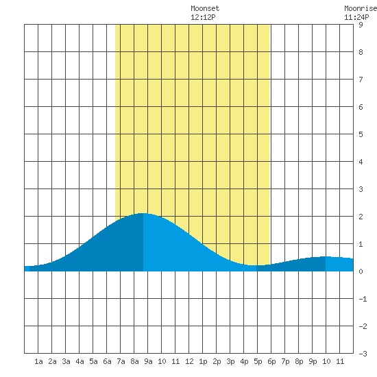 Waianae tide chart for Monday, November 10, 2025