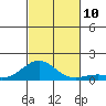 Waianae tide chart for Monday, November 10, 2025