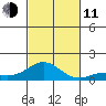 Waianae tide chart for Tuesday, November 11, 2025