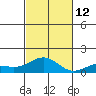 Waianae tide chart for Wednesday, November 12, 2025