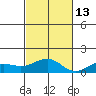 Waianae tide chart for Thursday, November 13, 2025