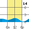 Waianae tide chart for Friday, November 14, 2025