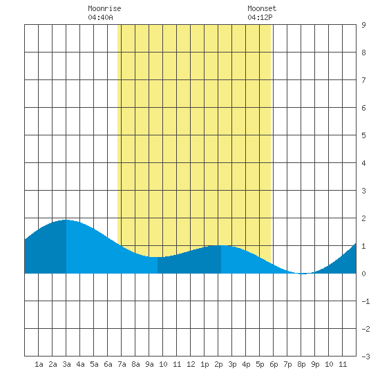 Waianae tide chart for Monday, November 17, 2025