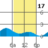 Waianae tide chart for Monday, November 17, 2025