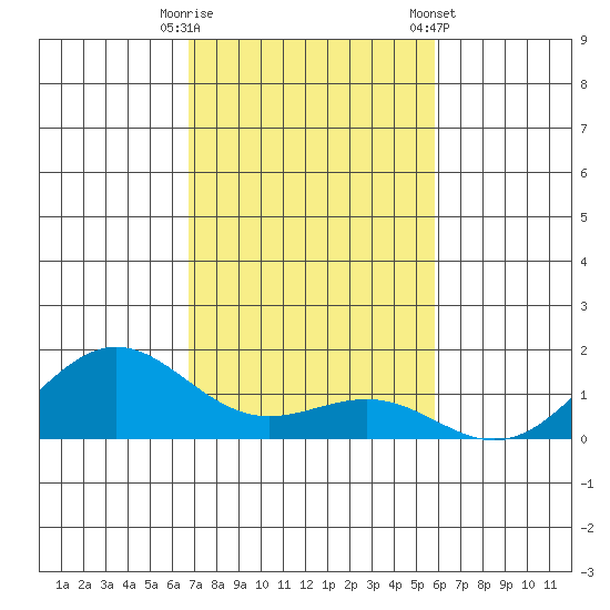Waianae tide chart for Tuesday, November 18, 2025