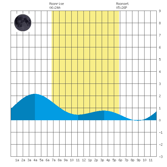 Waianae tide chart for Wednesday, November 19, 2025